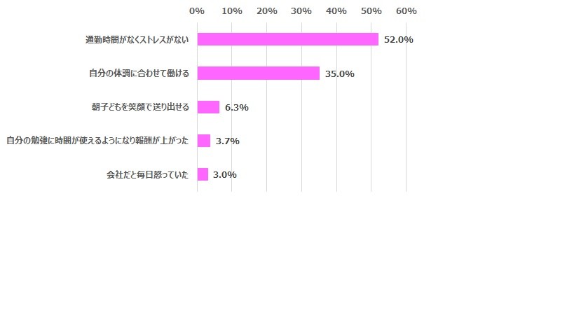 あなたが思う、「今までの働き方」と「在宅での働き方」の違いをお答えください