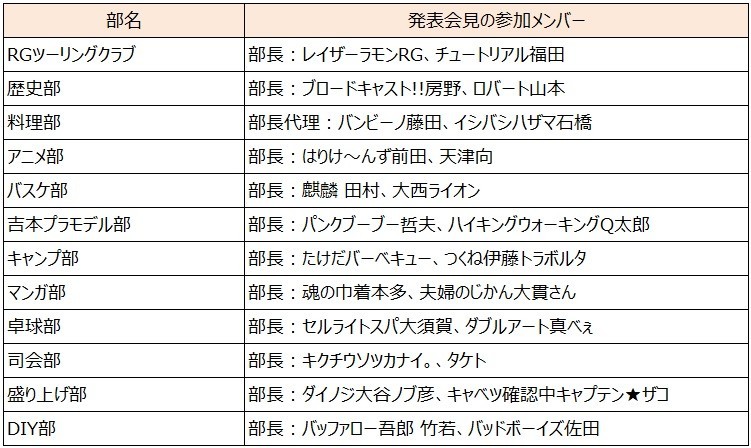 発表会見に参加した12部の一覧 