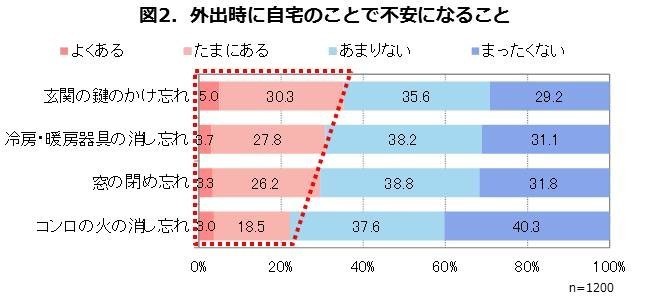 外出時に自宅のことで不安になること