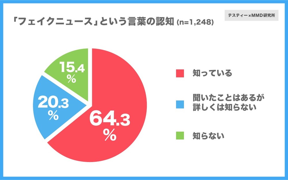 「フェイクニュース」という言葉の認知