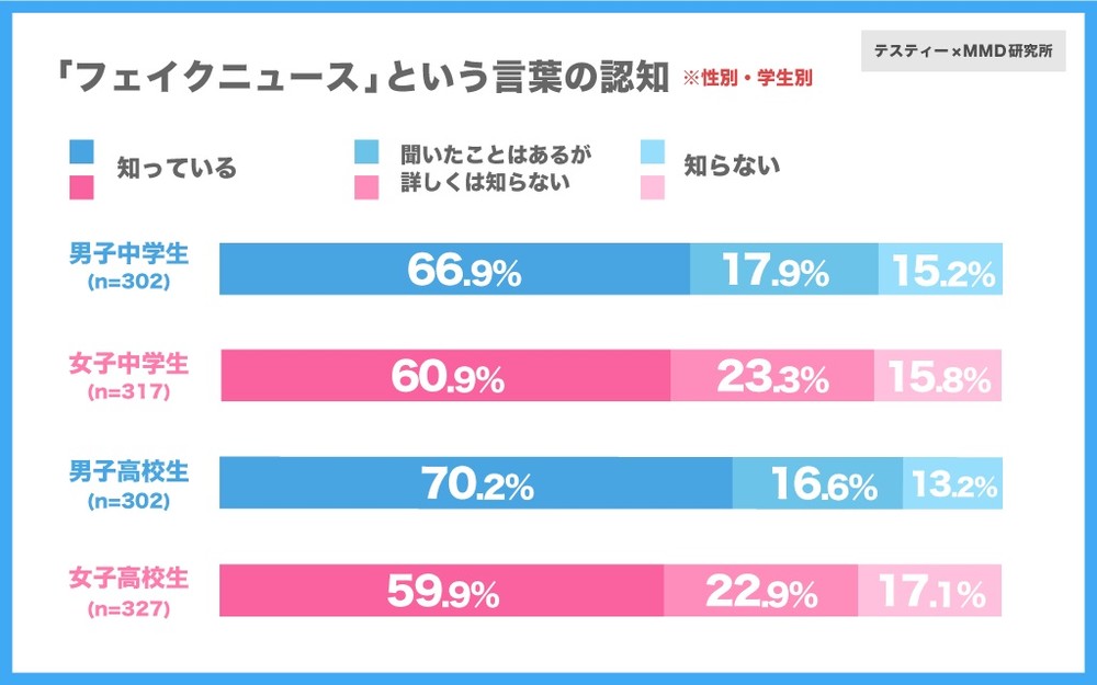 「フェイクニュース」という言葉の認知　※性別・学生別