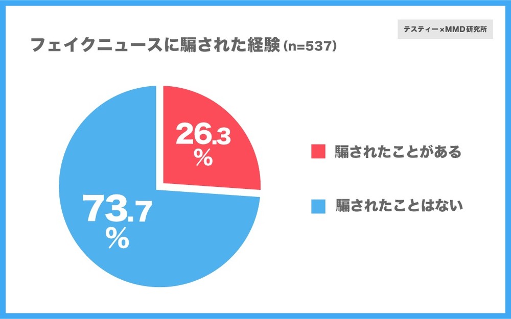 フェイクニュースに騙された経験