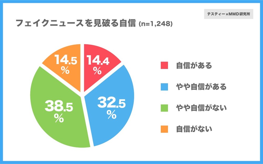フェイクニュースを見破る自信