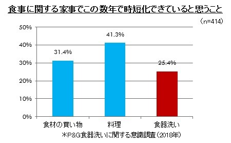 食事に関する家事でこの数年で時短化できていると思うこと