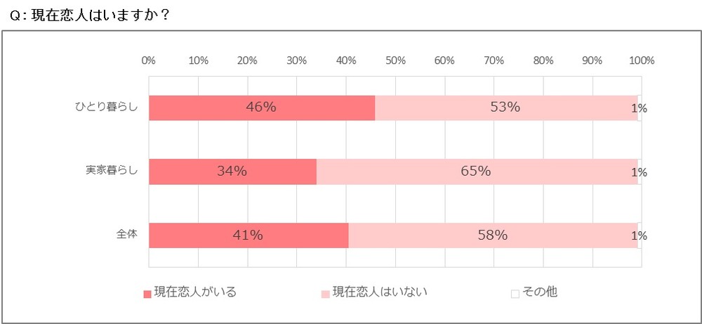 現在恋人はいますか？