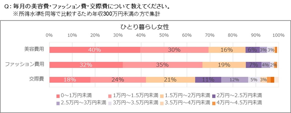 毎月の美容費・ファッション費・交際費について（ひとり暮らし女性）
