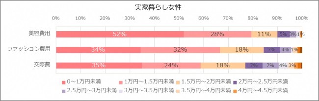 毎月の美容費・ファッション費・交際費について（実家暮らし女性）