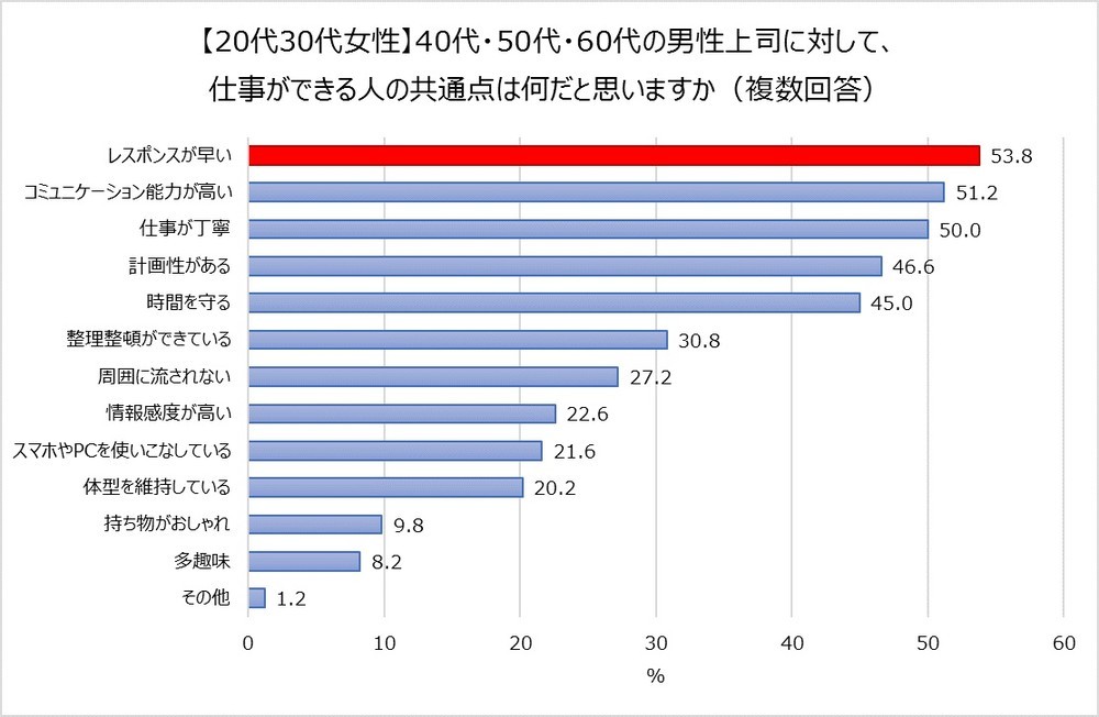 【20代～30代女性】40代・50代・60代の男性上司に対して、仕事ができる人の共通点（複数回答）