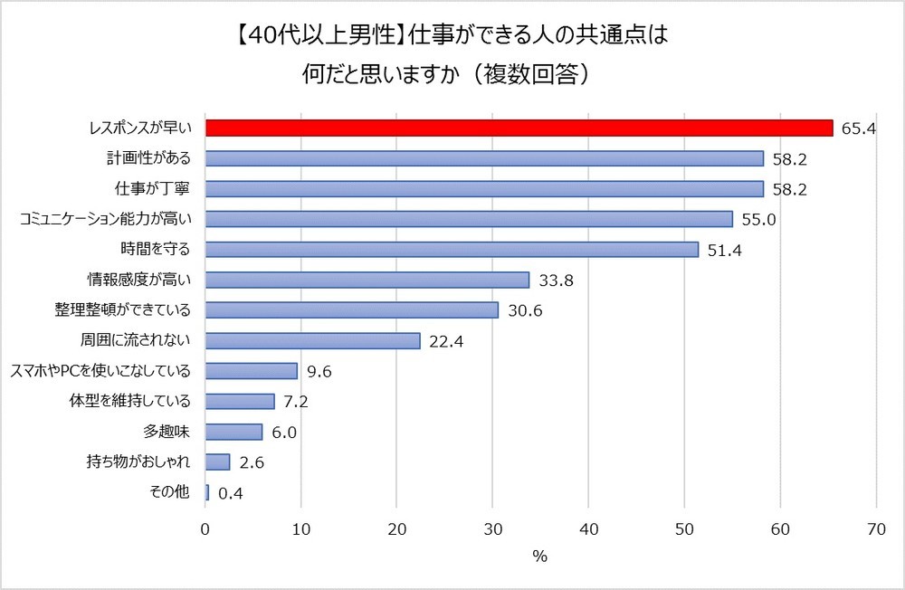 【40代以上男性】仕事ができる人の共通点（複数回答）