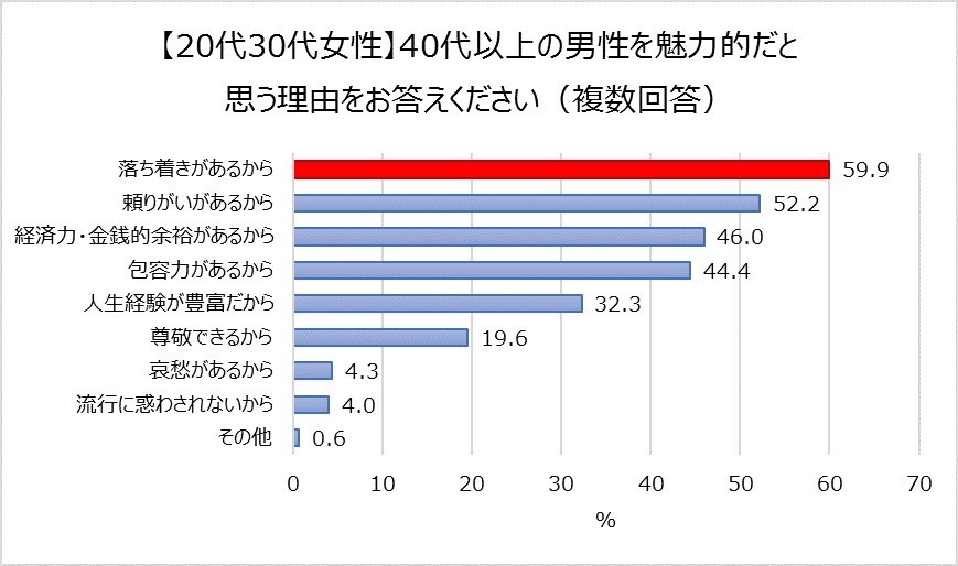 【20代～30代女性】40代以上の男性を魅力的だと思う理由（複数回答）