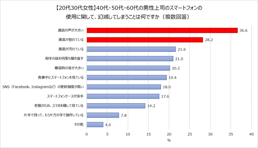 【20代～30代女性】40代・50代・60代の男性上司のスマートフォンの使用に関して、幻滅してしまうこと（複数回答）