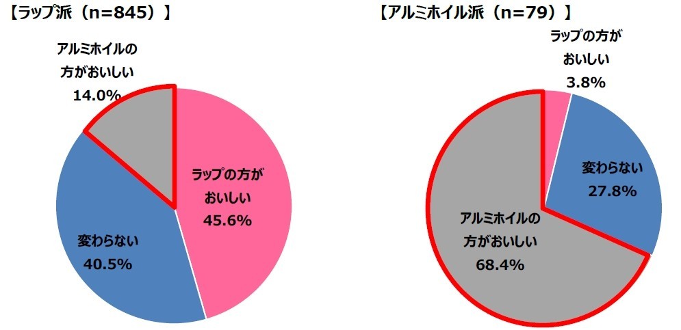「ラップとアルミホイルで包まれたおにぎりのどちらがおいしいか」の回答