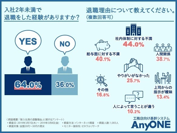 入社2年未満で退職をした経験がありますか？／退職理由について教えてください（複数回答可）