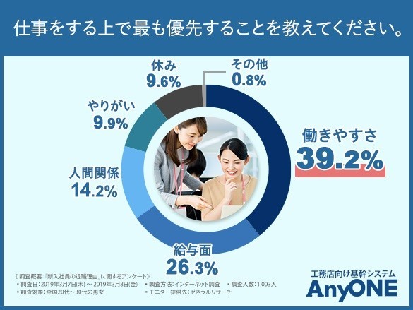 仕事をする上で最も優先することを教えてください