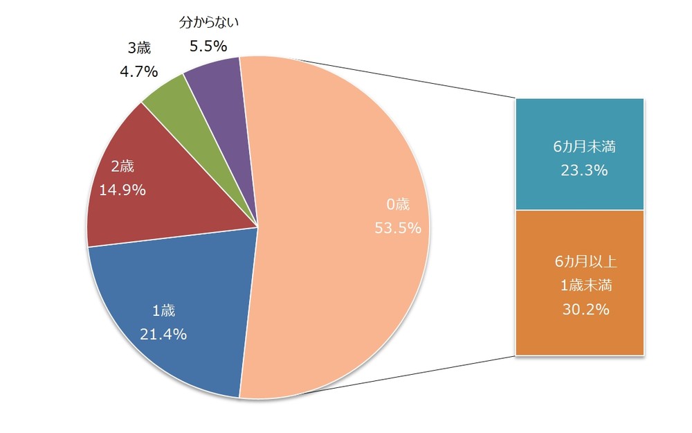 子どもの便秘症状はいつ頃から気になりだしたか