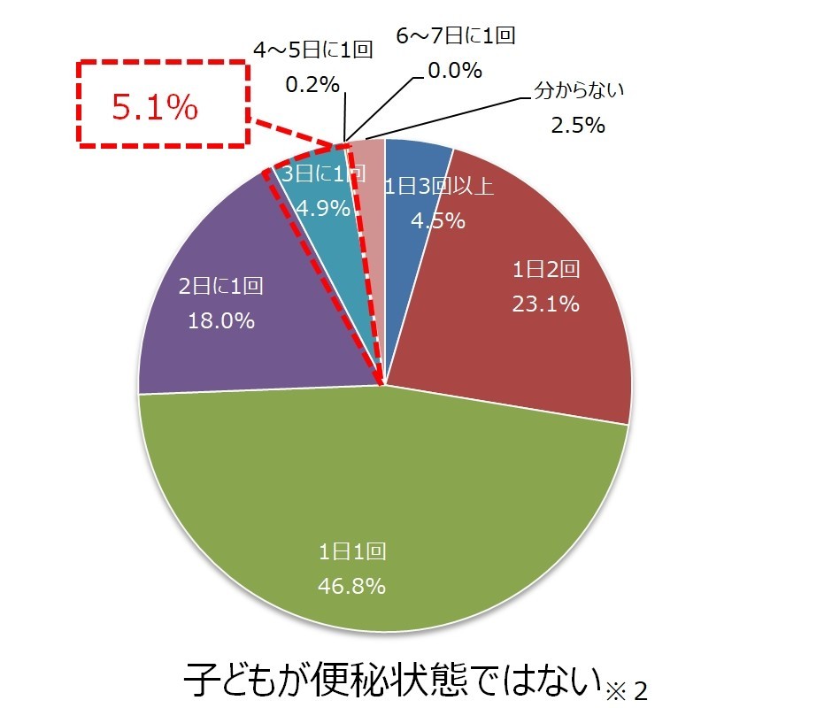子どもの平均的な排便頻度について（子どもが便秘状態ではない）