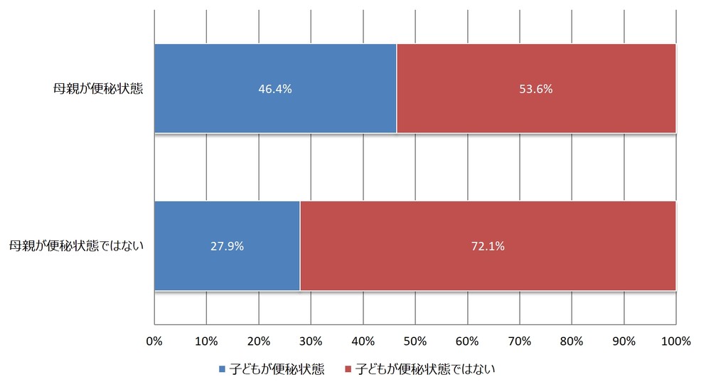 母親と子どもの便秘状況