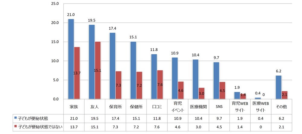 子どもの排便情報をどこで得ているか