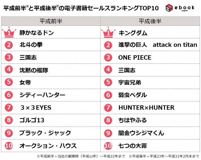 電子書籍の平成売上ランキング（イーブックジャパン調べ）