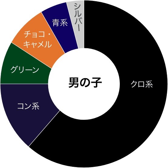 男の子に人気のカラー（池田屋カバン店・公式ウェブサイト内「何色のランドセルが人気」ページより）