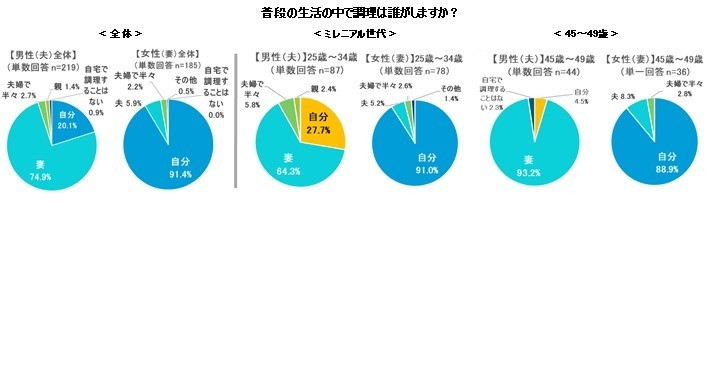 普段の生活の中で調理は誰がしますか？