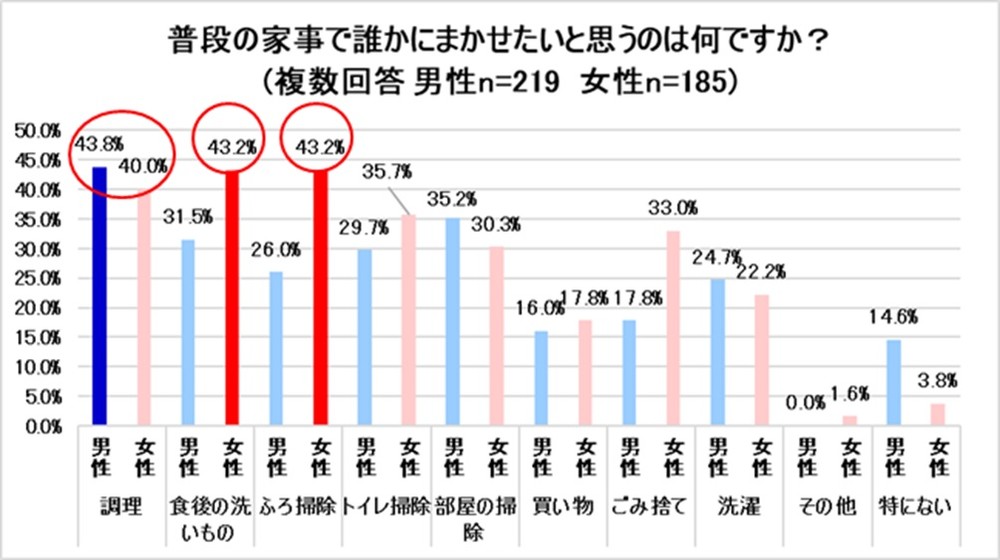 普段の家事で誰かにまかせたいと思うのは何ですか？