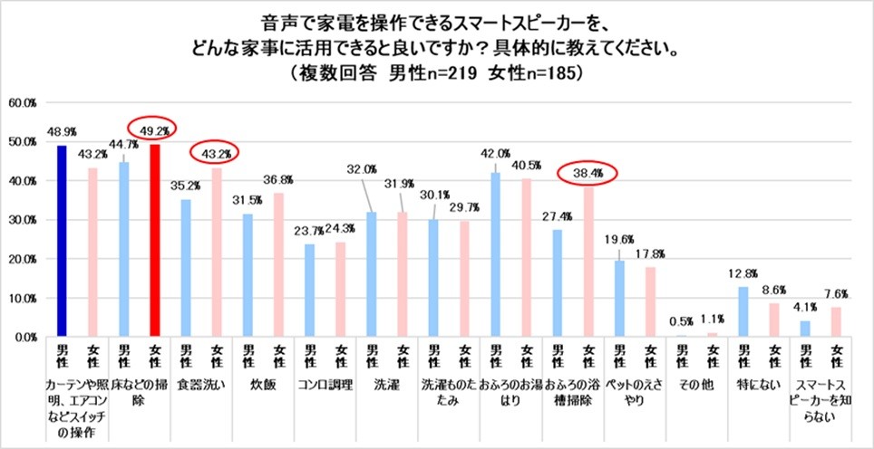 音声で家電を操作できるスマートスピーカーを、どんな家事に活用できると良いですか？