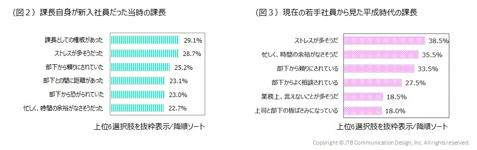 課長自身が新入社員だった当時の課長／現在の若手社員から見た平成時代の課長