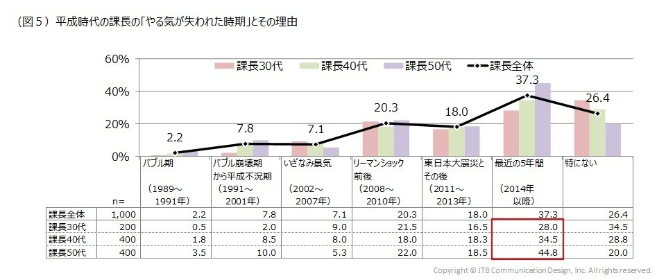 平成時代の課長の「やる気が失われた時期」とその理由