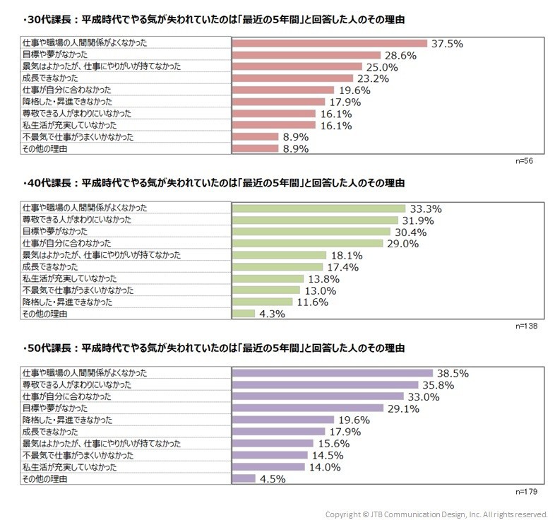 平成時代でやる気が失われていたのは「最近の5年間」と回答した人とその理由