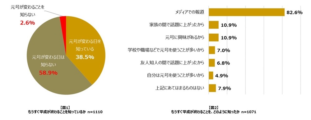 自分にとって「変化」「激動」の時代　ミクシィ「平成とコミュニケーション」調査