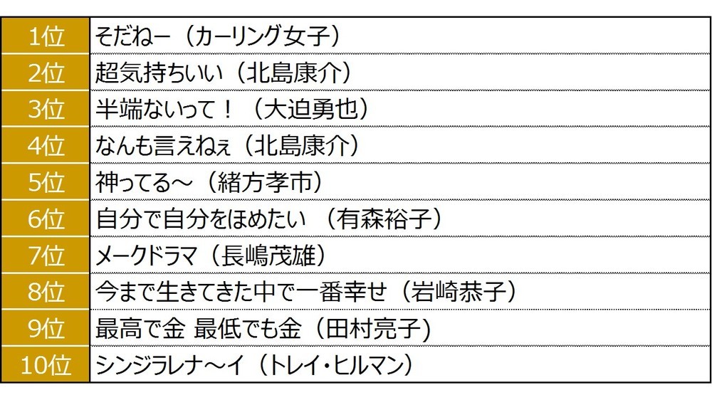 「最も会話に登場した平成を代表する言葉」総合ランキング「スポーツ」