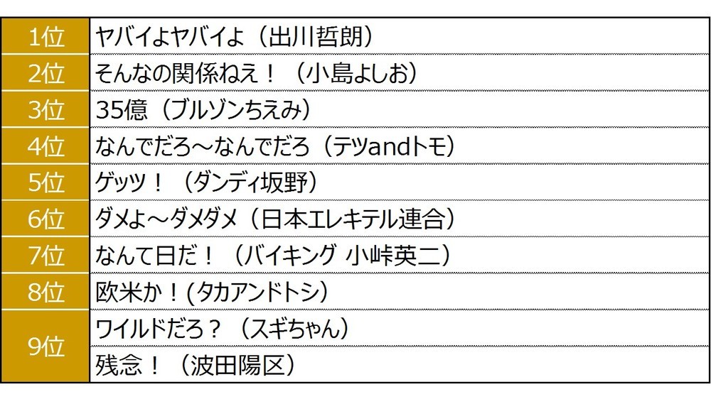 「最も会話に登場した平成を代表する言葉」総合ランキング「お笑い芸人のギャグ」