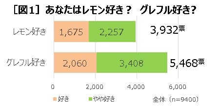 あなたはレモン好き？グレフル好き？