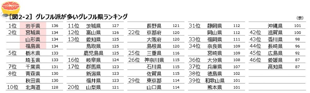 グレフル派が多いグレフル県ランキング