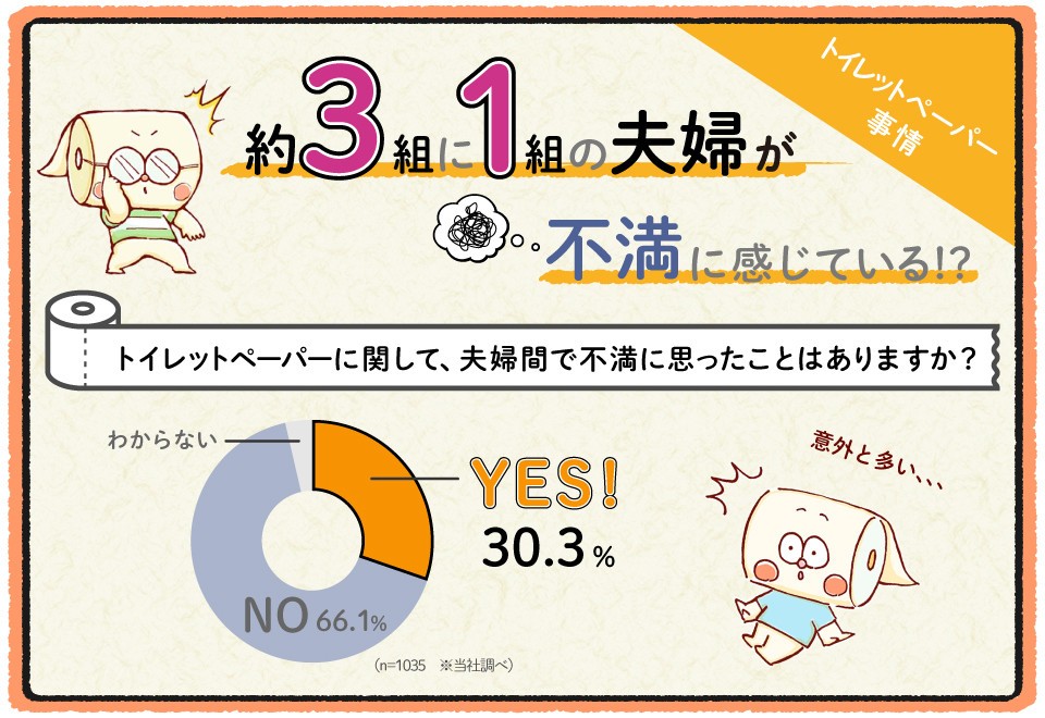 トイレットペーパーに関して、夫婦間で不満に思ったことはあるか