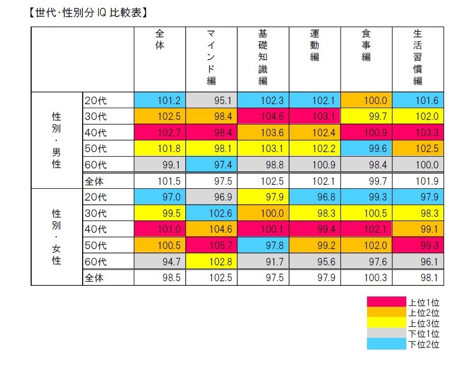 そのダイエットの知識、正しい？　RIZAP「ダイエットIQ全国統一テスト」