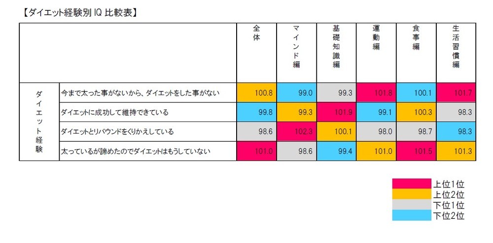ダイエット経験別IQ 比較表