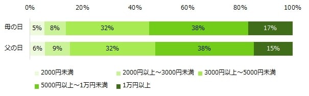 プレゼントの予算は母の日・父の日でほとんど差は見られない