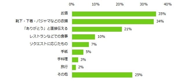 父の日のプレゼントには「お酒」「靴下・下着・パジャマなどの衣類」が多かった