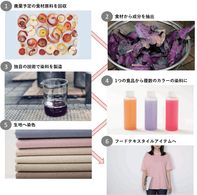 フードテキスタイルの製造工程