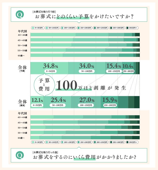 お葬式にどのくらい予算をかけたいですか？