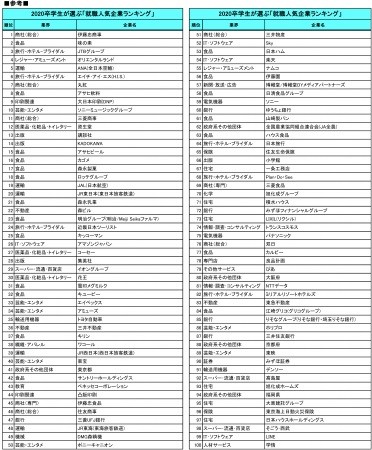 2020卒学生が選ぶ「就職人気企業ランキング」