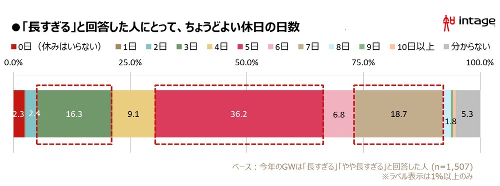 「長すぎる」と回答した人にとって、ちょうどよい休日の日数