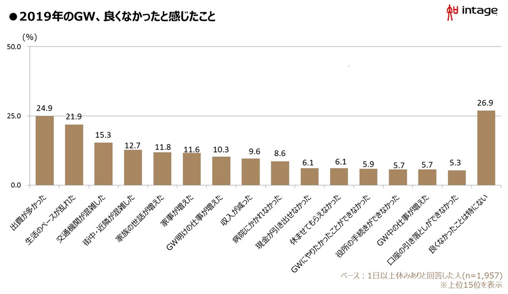 2019年のGW、良くなかったと感じたこと