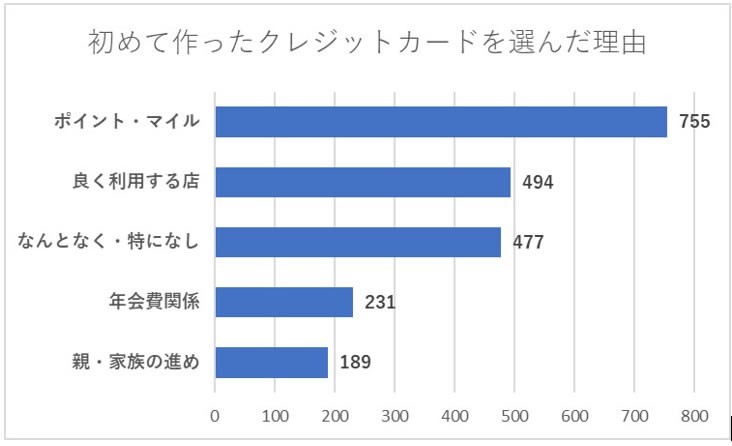 初めて作ったクレジットカードを選んだ理由