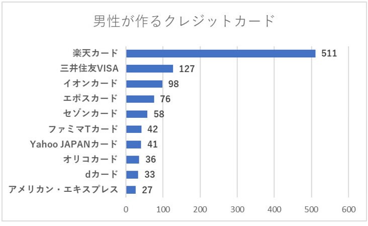 男性が作るクレジットカード