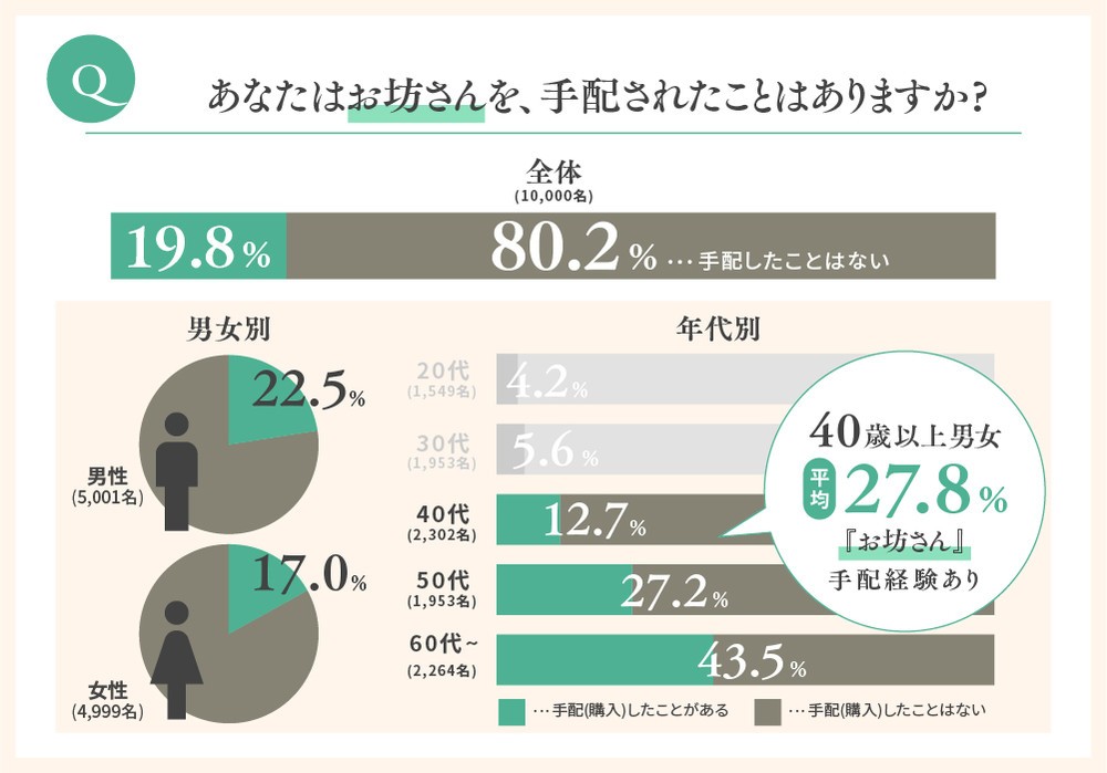 お坊さんを、手配されたことはありますか？
