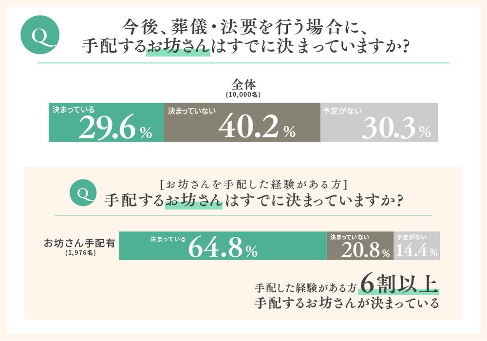 葬儀・法要を行う場合に、手配するお坊さんはすでに決まっていますか