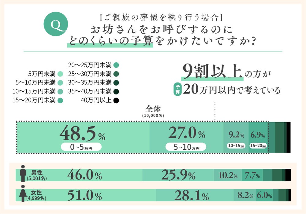 お坊さんをお呼びするのにどのくらいの予算をかけたいですか？